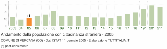 Grafico andamento popolazione stranieri Comune di Vercana (CO)