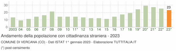 Grafico andamento popolazione stranieri Comune di Vercana (CO)