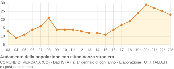 Andamento popolazione stranieri Comune di Vercana (CO)