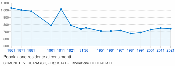 Grafico andamento storico popolazione Comune di Vercana (CO)