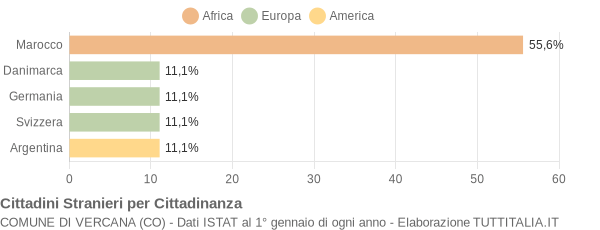 Grafico cittadinanza stranieri - Vercana 2004