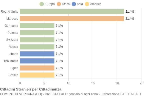 Grafico cittadinanza stranieri - Vercana 2010