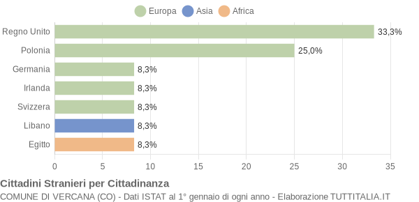 Grafico cittadinanza stranieri - Vercana 2013