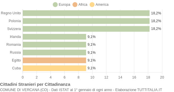 Grafico cittadinanza stranieri - Vercana 2015