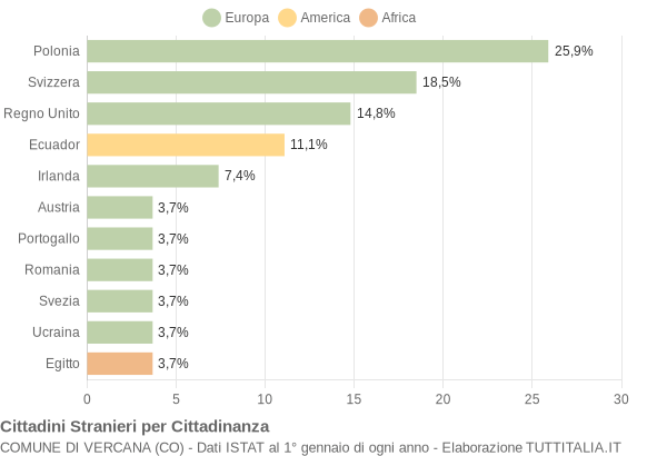 Grafico cittadinanza stranieri - Vercana 2021