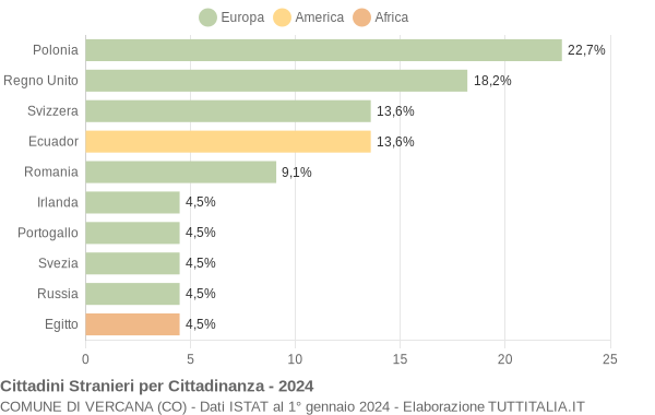 Grafico cittadinanza stranieri - Vercana 2024