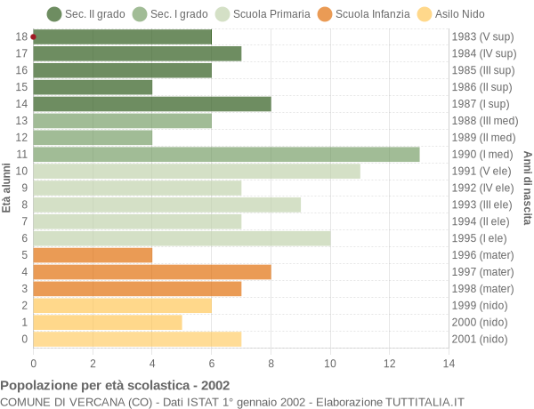 Grafico Popolazione in età scolastica - Vercana 2002