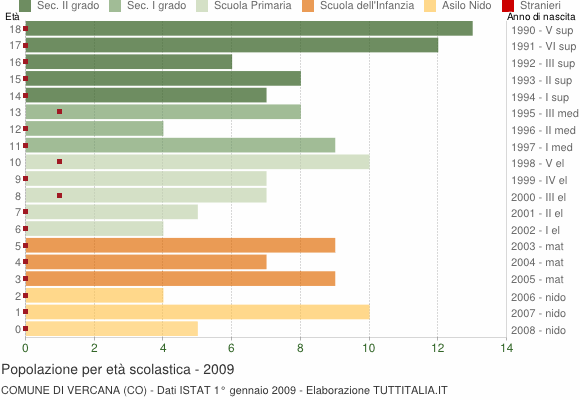 Grafico Popolazione in età scolastica - Vercana 2009