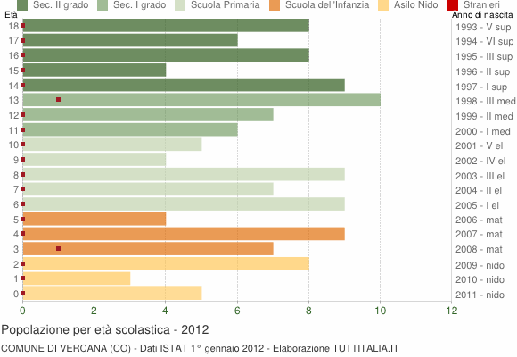 Grafico Popolazione in età scolastica - Vercana 2012