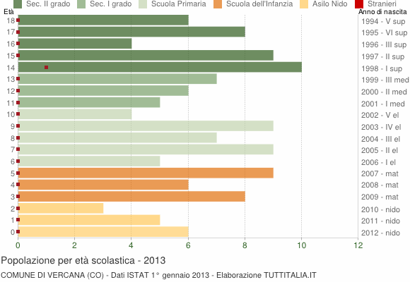 Grafico Popolazione in età scolastica - Vercana 2013