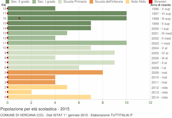 Grafico Popolazione in età scolastica - Vercana 2015