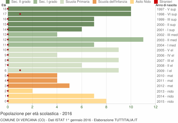Grafico Popolazione in età scolastica - Vercana 2016