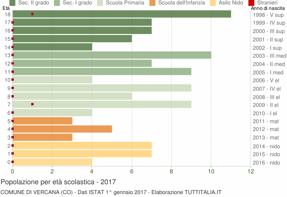 Grafico Popolazione in età scolastica - Vercana 2017
