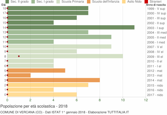 Grafico Popolazione in età scolastica - Vercana 2018