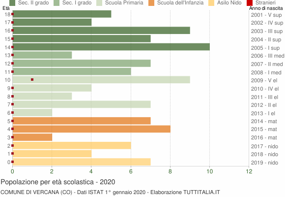 Grafico Popolazione in età scolastica - Vercana 2020