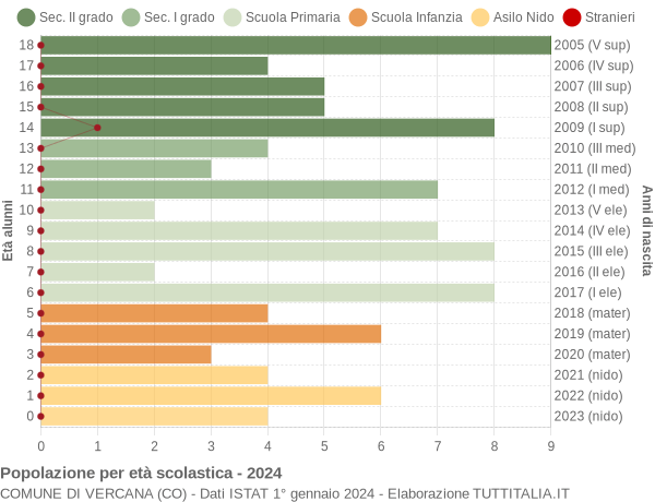 Grafico Popolazione in età scolastica - Vercana 2024