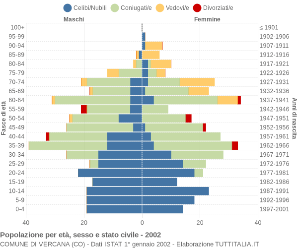 Grafico Popolazione per età, sesso e stato civile Comune di Vercana (CO)