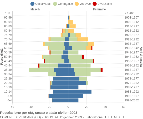 Grafico Popolazione per età, sesso e stato civile Comune di Vercana (CO)