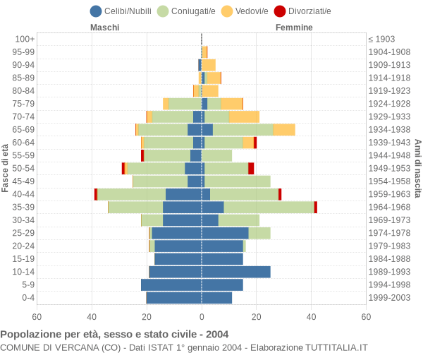 Grafico Popolazione per età, sesso e stato civile Comune di Vercana (CO)