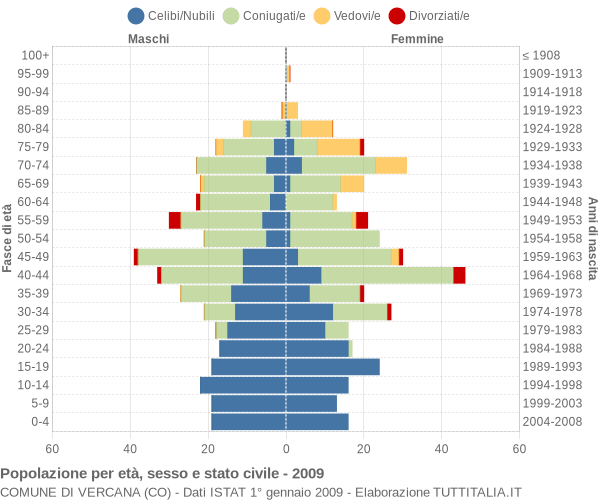 Grafico Popolazione per età, sesso e stato civile Comune di Vercana (CO)