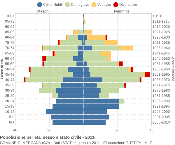 Grafico Popolazione per età, sesso e stato civile Comune di Vercana (CO)