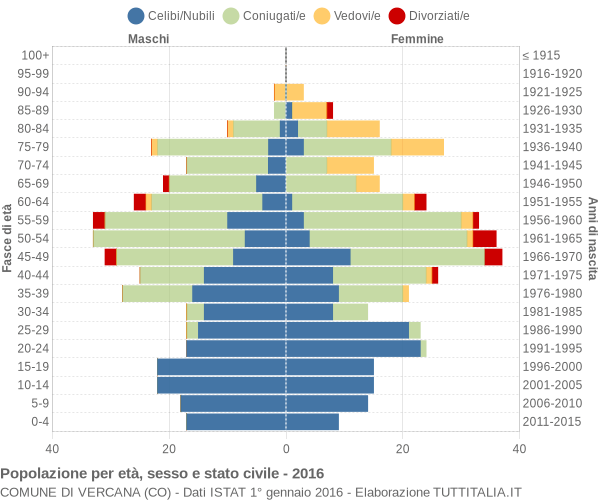 Grafico Popolazione per età, sesso e stato civile Comune di Vercana (CO)