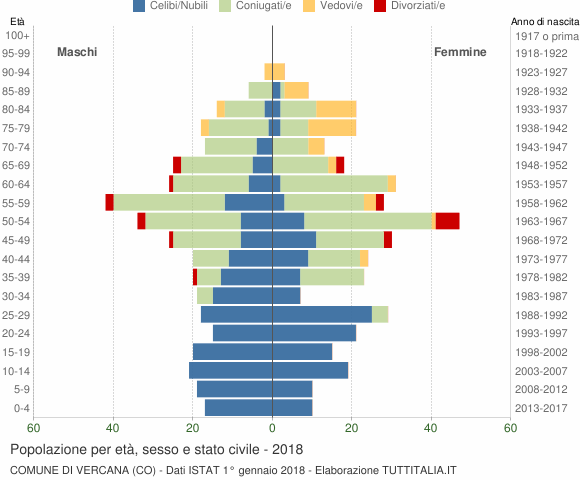 Grafico Popolazione per età, sesso e stato civile Comune di Vercana (CO)