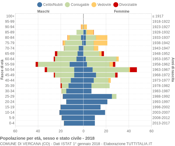 Grafico Popolazione per età, sesso e stato civile Comune di Vercana (CO)