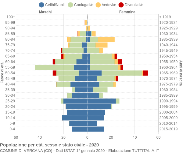 Grafico Popolazione per età, sesso e stato civile Comune di Vercana (CO)