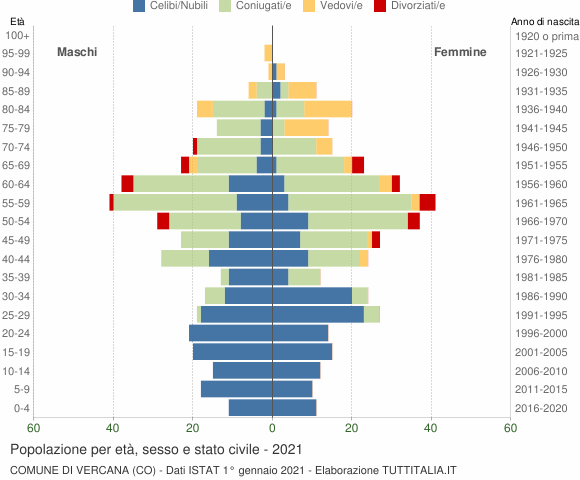 Grafico Popolazione per età, sesso e stato civile Comune di Vercana (CO)