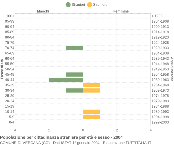 Grafico cittadini stranieri - Vercana 2004