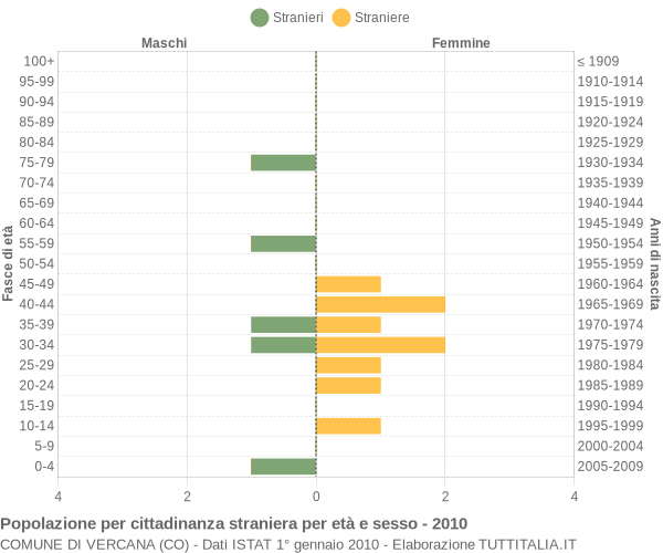 Grafico cittadini stranieri - Vercana 2010