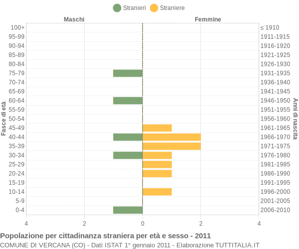 Grafico cittadini stranieri - Vercana 2011