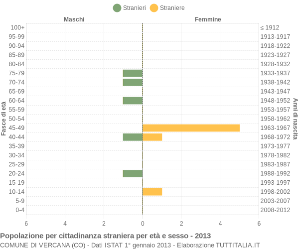 Grafico cittadini stranieri - Vercana 2013