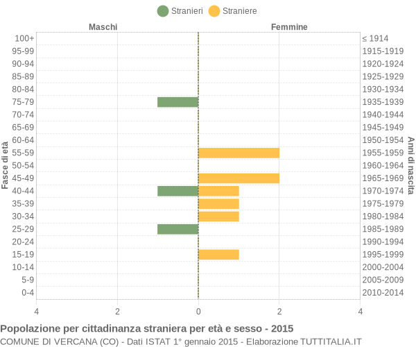 Grafico cittadini stranieri - Vercana 2015