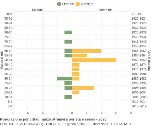 Grafico cittadini stranieri - Vercana 2020