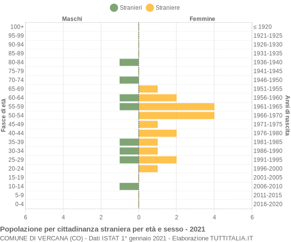 Grafico cittadini stranieri - Vercana 2021