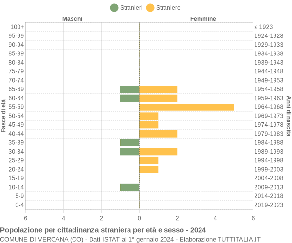 Grafico cittadini stranieri - Vercana 2024