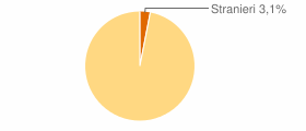Percentuale cittadini stranieri Comune di Vercana (CO)