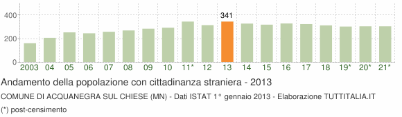 Grafico andamento popolazione stranieri Comune di Acquanegra sul Chiese (MN)