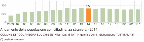 Grafico andamento popolazione stranieri Comune di Acquanegra sul Chiese (MN)