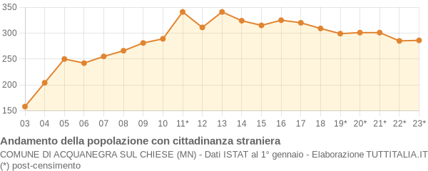 Andamento popolazione stranieri Comune di Acquanegra sul Chiese (MN)