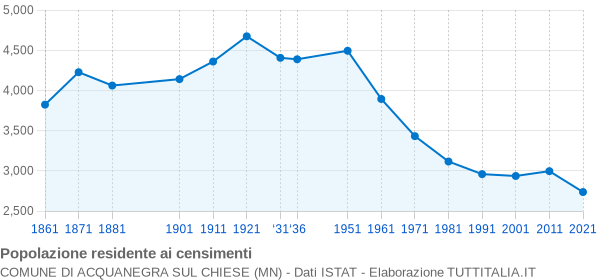 Grafico andamento storico popolazione Comune di Acquanegra sul Chiese (MN)