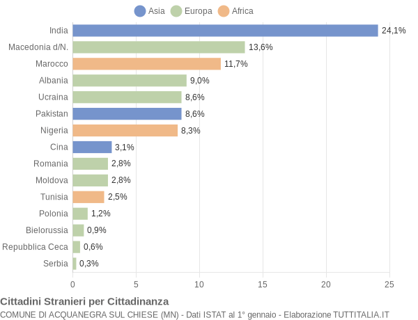 Grafico cittadinanza stranieri - Acquanegra sul Chiese 2014