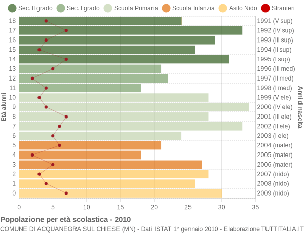 Grafico Popolazione in età scolastica - Acquanegra sul Chiese 2010