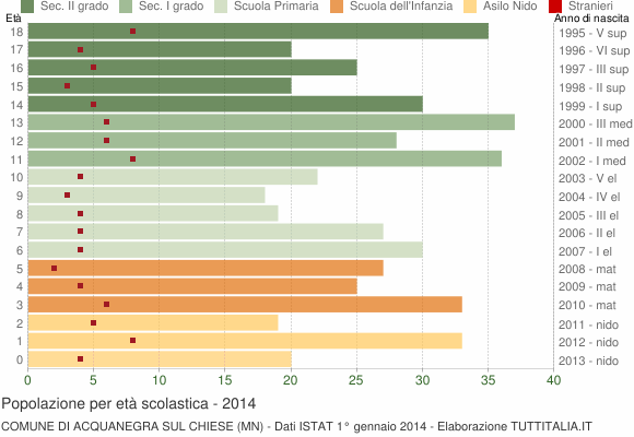 Grafico Popolazione in età scolastica - Acquanegra sul Chiese 2014