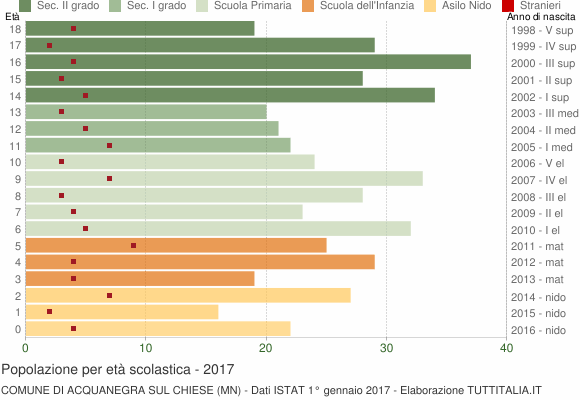 Grafico Popolazione in età scolastica - Acquanegra sul Chiese 2017
