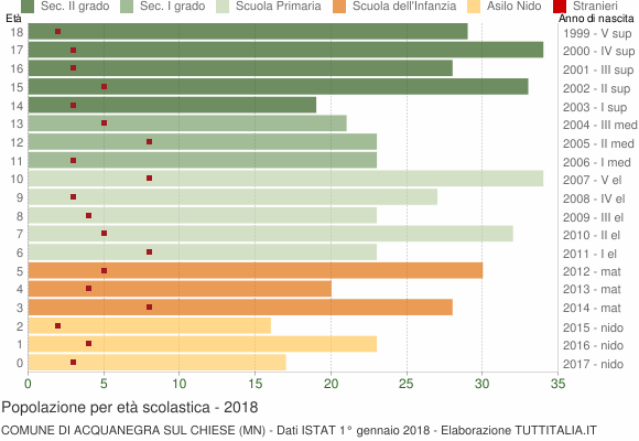 Grafico Popolazione in età scolastica - Acquanegra sul Chiese 2018