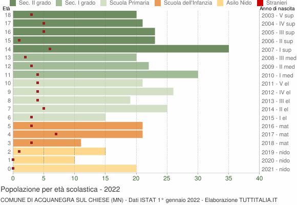 Grafico Popolazione in età scolastica - Acquanegra sul Chiese 2022