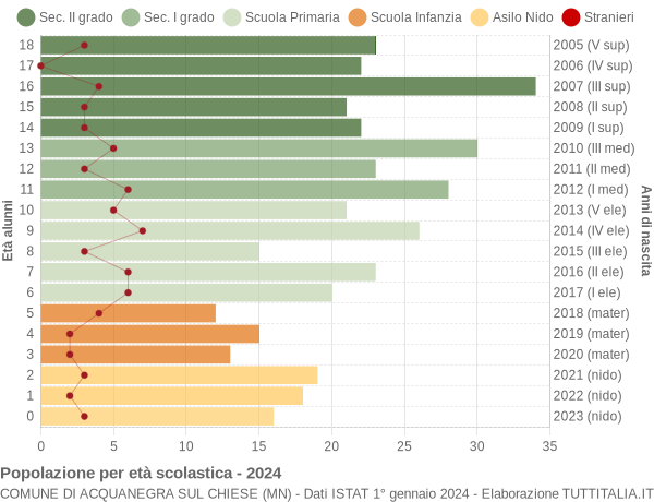 Grafico Popolazione in età scolastica - Acquanegra sul Chiese 2024